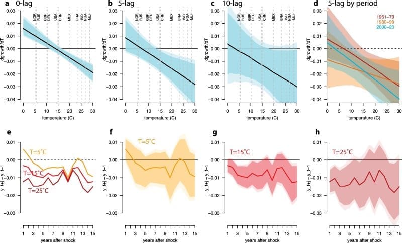 Study links major polluters to big climate damages bill Image: Extended Data Fig. 3: Both distributed lag models and local projections show evidence of growth effects. - Quantifying climate loss and damage consistent with a social cost of carbon (s. big polluters, climate change, climate damage)