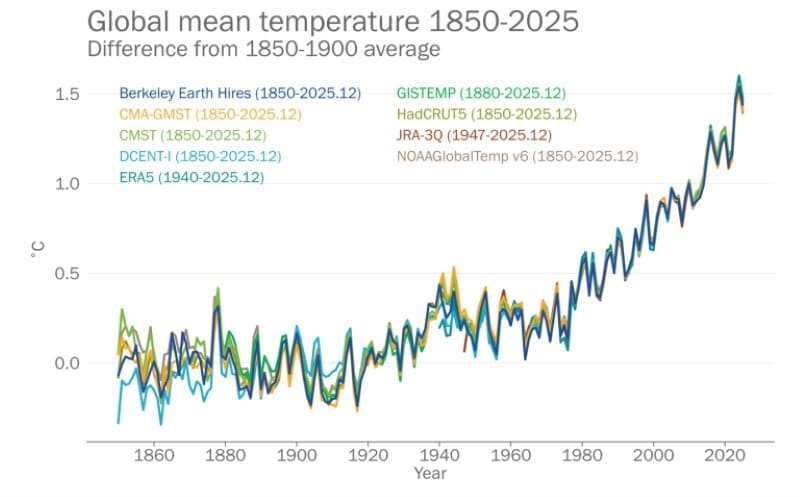 Planet trapped record heat in 2025: UN Image: Annual global mean temperature anomalies relative to a pre-industrial (1850–1900) baseline (s. record heat 2025)