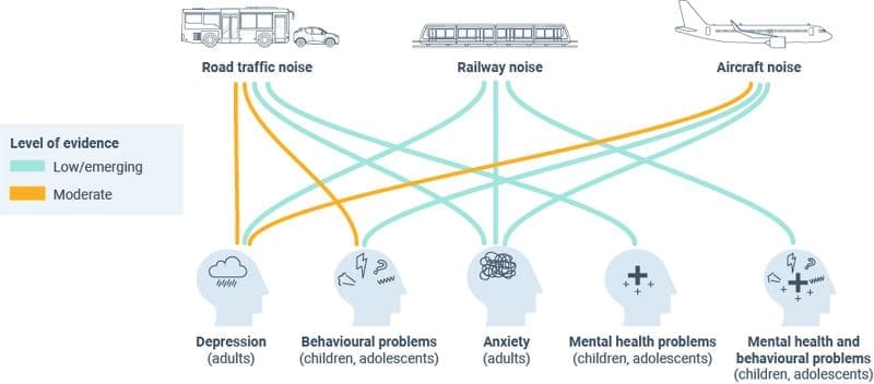 Image: Links between environmental noise pollution and mental health issues