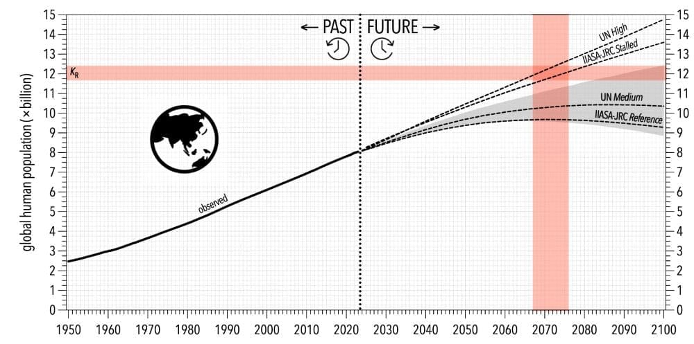 Global population exceeds Earth’s sustainable limits Image: Fig 5 - Past trajectory and future projections of the global human population from the most-plausible models of the United Nations (UN) and IIASA-JRC - 'Global human population has surpassed Earth’s sustainable carrying capacity'