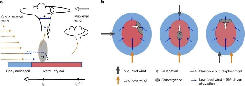 Image: Schematic of SM (soil moisture)-affected CI (convective initiation) under wind shear (s. thunderstorms, weather forecasting)