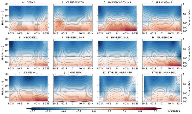 Image: Simulated and observed latitude-height profiles of atmospheric temperature trends over 2001 to 2025 (in °C/decade) - Santer et al. (2026) (s. DOE climate report)