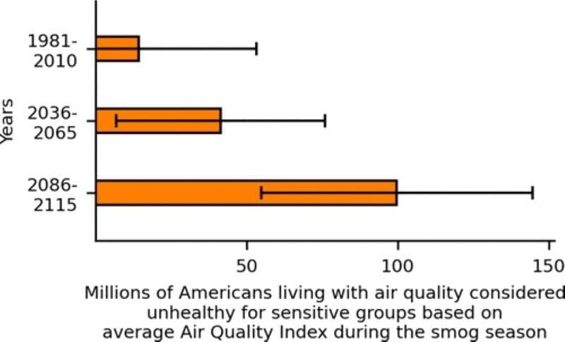 Image: Graphical abstract -  'Air Quality Alerts, Health Impacts, and Adaptation Implications Under Varying Climate Policy' (s. science)