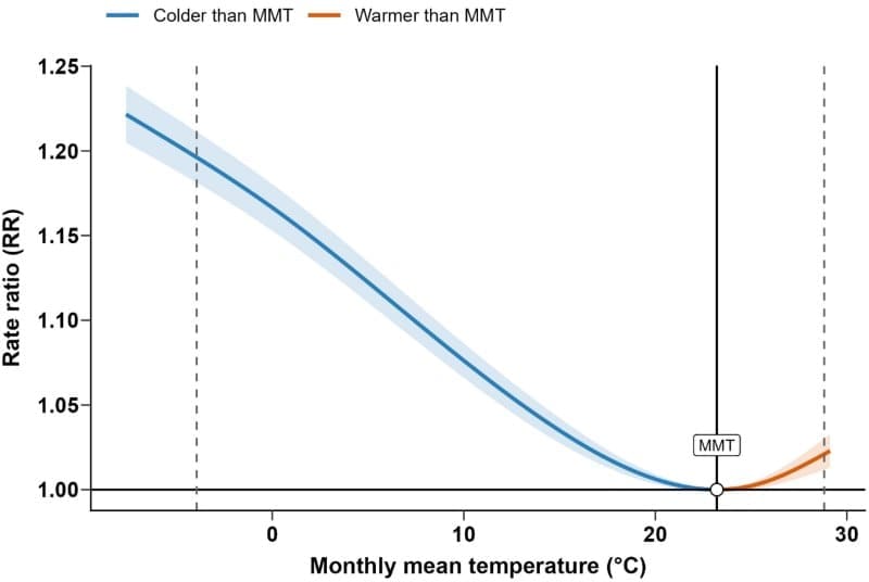 Cold weather linked to 40,000 extra heart-related deaths each year in the U.S. Image: Fig 1 - Temperature and cardiovascular disease mortality exposure-response curve in 819 US counties - 'Cardiovascular disease mortality attributable to monthly non-optimal temperature in the united states: a county-level analysis' (s. heart-related deaths in US)