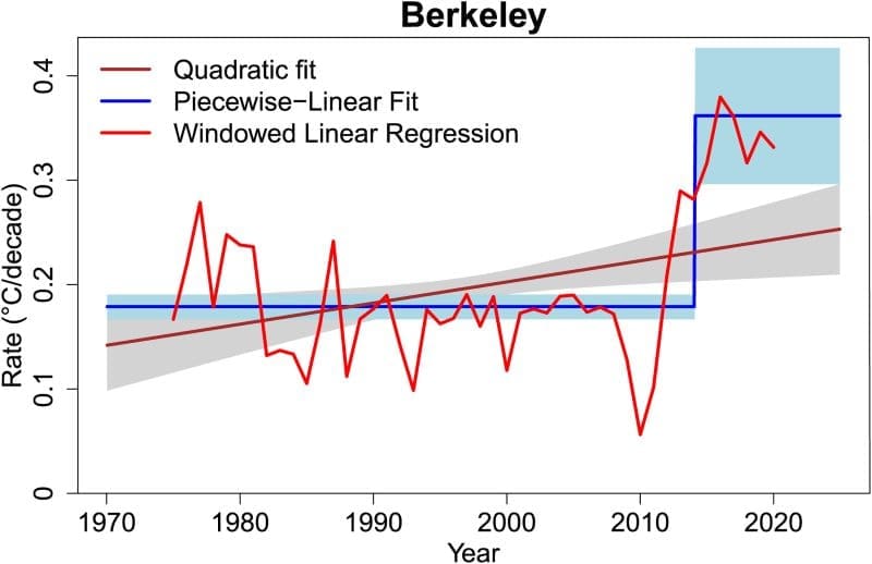 Image: Fig 3 - 'Global warming has accelerated significantly' 