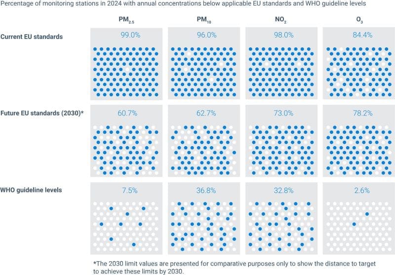 Image: Infographic - Percentage of monitoring stations in 2024 achieving air quality EU standards/guideline levels