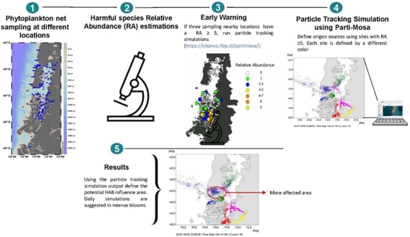 Climate Science Digest: April 10, 2026 Image: Fig 1 - 'A prototype coupled modeling approach for predicting harmful algal blooms: A case study in Chile'