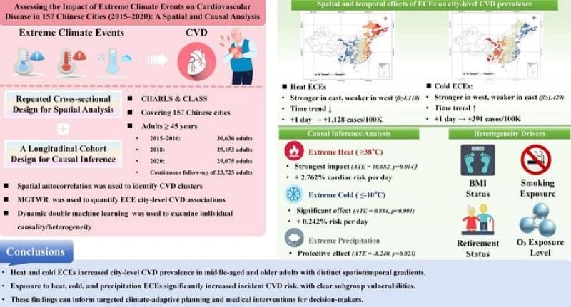 Image: Graphic - 'Assessing the Impact of Extreme Climate Events on Cardiovascular Disease in 157 Chinese Cities (2015–2020): A Spatial and Causal Analysis' (s. Extreme heat, climate change effects)