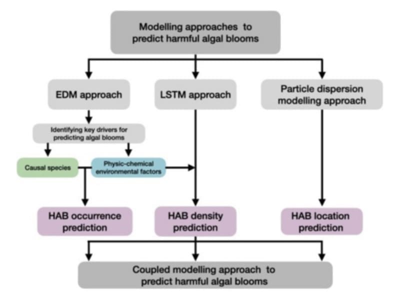 Climate Science Digest: April 10, 2026 Image: Prototype approach for coupling the three SATREPS models predicting harmful algal blooms
