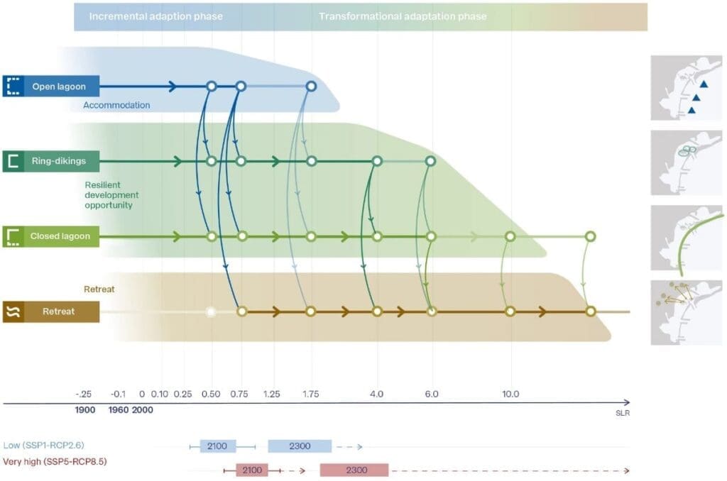 Image: Graphic - Fig 5 - 'Long-term adaptation pathways for Venice and its lagoon under sea-level rise'