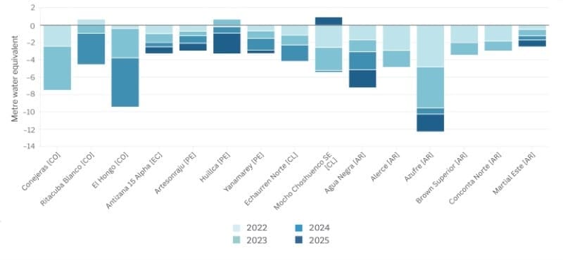 Difficult to tally Latin American heat-related deaths: report Image: Graphic - Glacier Mass Balance 2022-2025 (s. Latin American heat-related deaths)