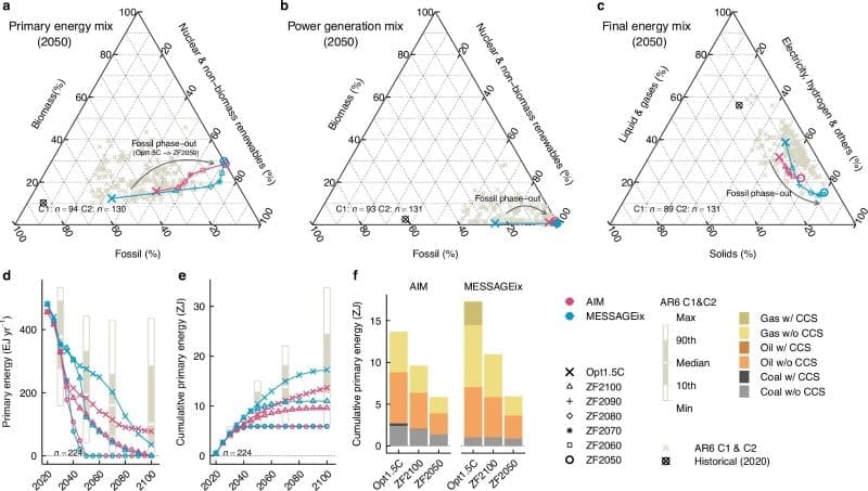 Global fossil fuel phase-out could require up to 80% more electricity Image: Fig. 1 - Fossil fuel phase-out and energy system transformation - 'Challenges and opportunities of the full phase-out of fossil fuels under the 1.5 °C goal'