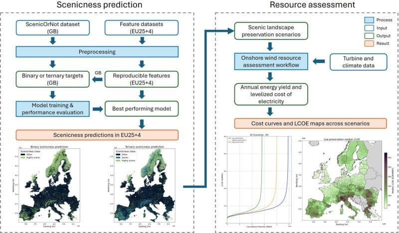 Image: Graphical abstract -  'Data-driven landscape scenicness mapping for continental-scale onshore wind resource assessment'