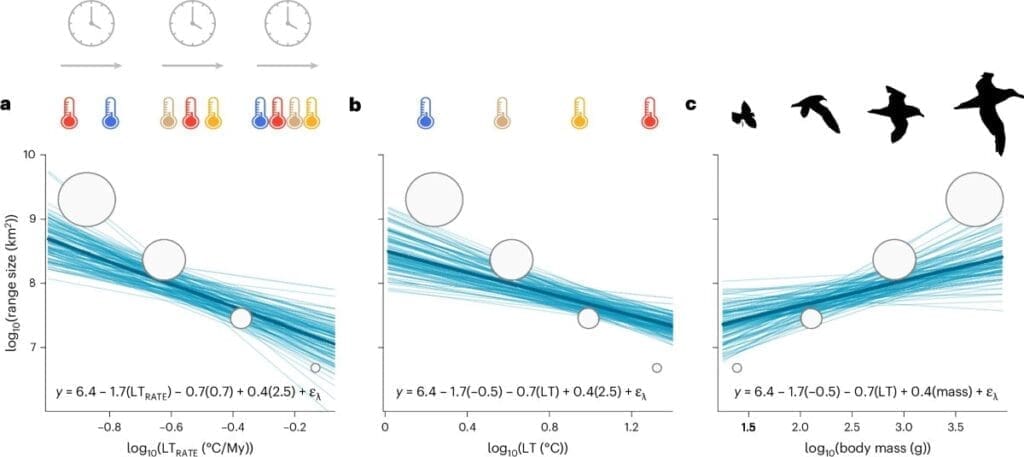 Climate change is driving seabirds farther from their habitats Image: Fig. 3 - Historical range contraction under climate change - 'Seabird range contraction and dispersal under climate change'