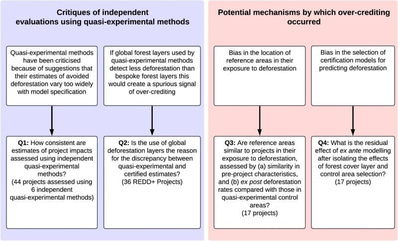 Image: Fig 1 - Research questions exploring the mechanisms behind over-crediting - 'Learning lessons from over-crediting to ensure additionality in forest carbon credits'