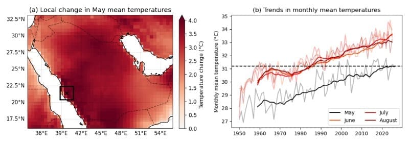 Image: Fig. 1 - Climate change exposes millions of Hajj pilgrims to deadly heat for increasingly longer parts of the year