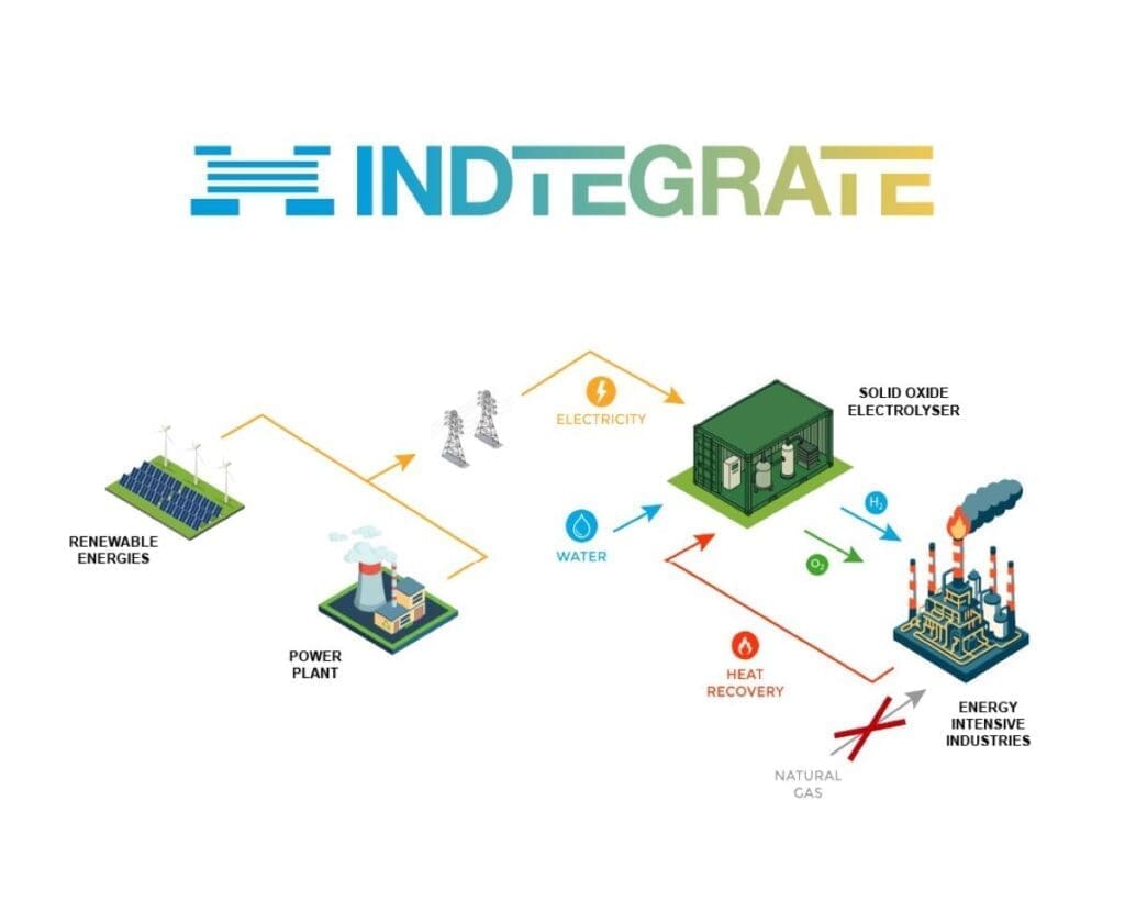 New Horizon Europe project to test green hydrogen solutions for industrial decarbonisation Image: Conceptual diagram of the INDTEGRATE project (s. Horizon Europe project, green hydrogen, renewable energy)