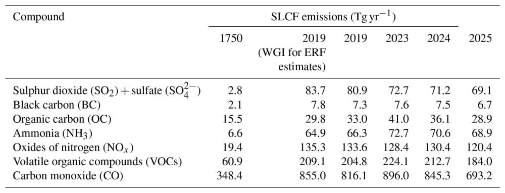 Earth's heat buildup accelerates as global warming reaches 1.37 °C Image: Table 2 - Emissions of the major SLCFs in 1750, 2019, 2023, 2024 and 2025 from a combination of CEDS and GFED (trends in anthropogenic emissions for 2024 and 2025 from CAMS). Emissions of SO2 + SO4 use SO2 molecular weights.