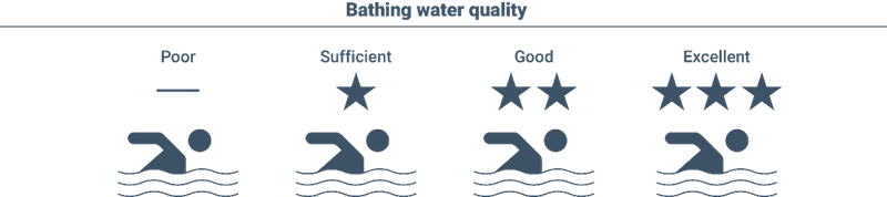 Image: Infographic (s. bathing water quality, EU beaches)