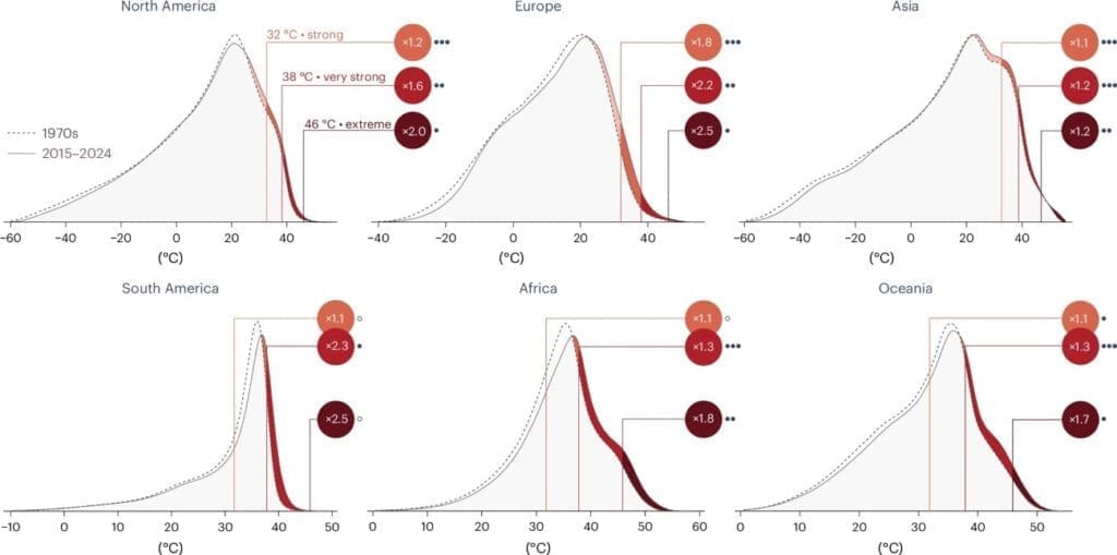 Image: Fig. 2 - Frequency distribution of feels-like temperatures (UTCI) for each continent and increase from the 1970s to the last 10 years