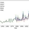 Earth's heat buildup accelerates as global warming reaches 1.37 °C Image: Figure 12 - Global mean annual number of marine heatwave (MHW) days from ERA5 (1940–2025), OISST (1982–2025), OSTIA (1982–2025), and CRW (1985–2025), and the mean of these shown in black