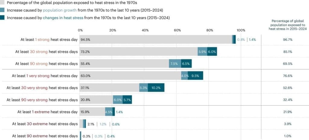 Image: Fig. 6 - Increase in the percentage of the global population exposed to heat stress from the 1970s to the last 10 years (2015–2024)