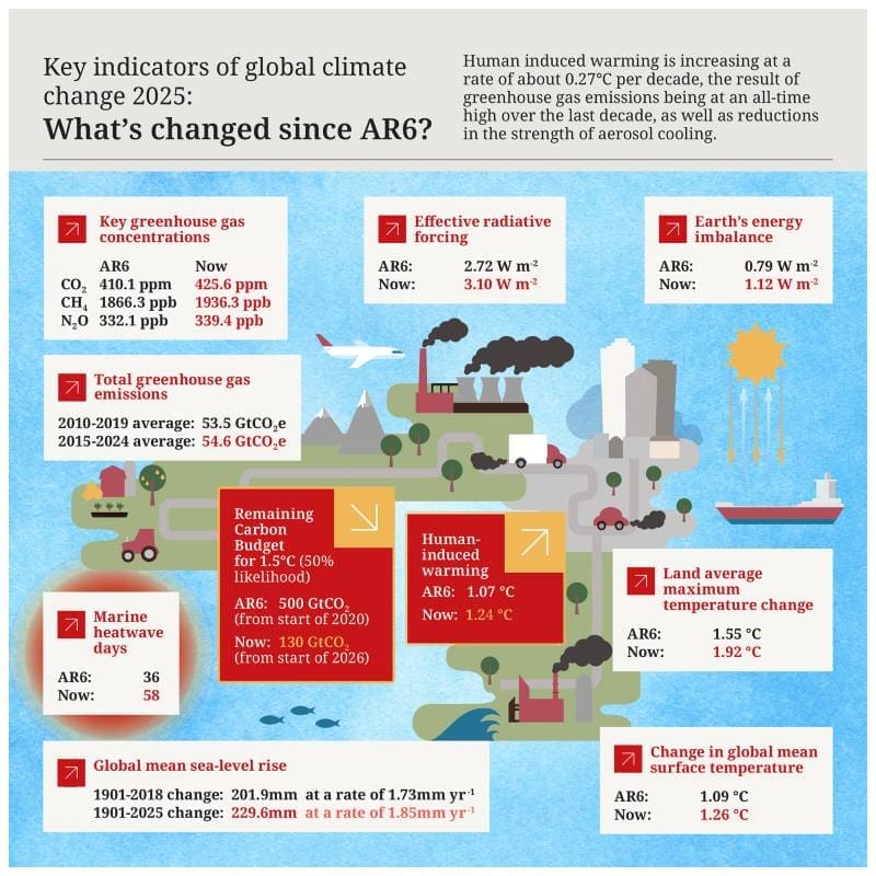 Scientists warn of record heat, threats to climate monitoring Image: Fig. 15 - Infographic for the best estimate of headline indicators assessed in this paper - 'Indicators of Global Climate Change 2025: annual update of key indicators of the state of the climate system and human influence' (s. planetary heating, climate change)