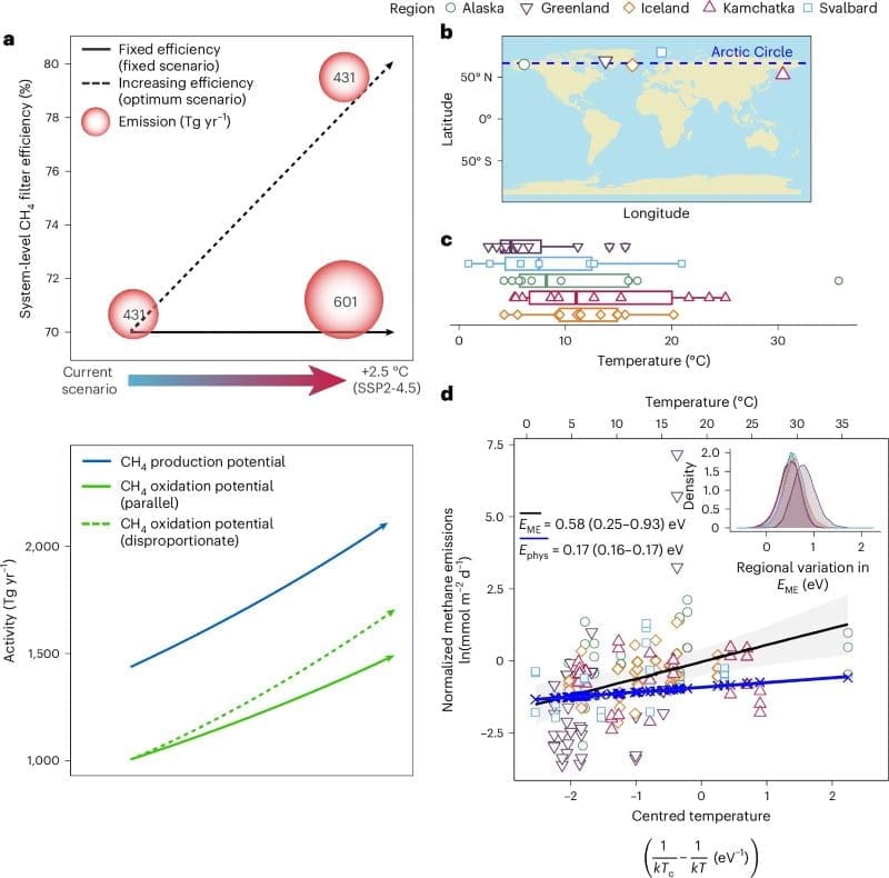 Climate Science Digest: June 9, 2026 Image: Fig. 1 from 'A fixed methane filter maximizes freshwater emissions under warming' (s. climate, science)