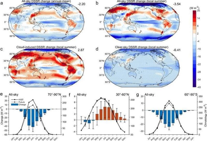 Future climate may reshape how sunlight reaches Earth Image: Polar dimming and mid-latitude brightening of surface solar radiation in a warmer climate (s. dimmed sunlight, polar regions, climate change)