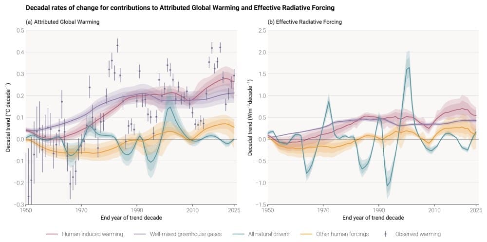 Earth's heat buildup accelerates as global warming reaches 1.37 °C Image: Fig. 10 - Rates of (a) attributable warming (global mean surface temperature (GMST)) and (b) effective radiative forcing