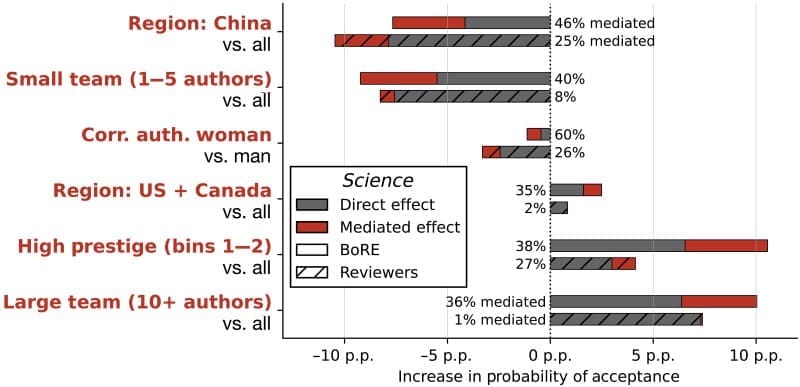 Who gets published in elite science journals? Prestige and country play a role Image: Fig. 5 - Expert mediation of editor decisions - 'Editorial and peer review dynamics at elite general science journals'