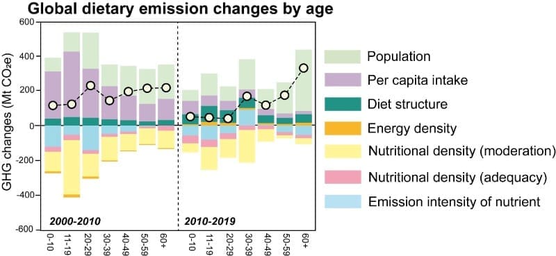 Image: Fig - 'Youth lead current dietary emissions while seniors increasingly drive total emission growth'