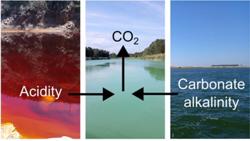 Image: Graphical abstract - 'Carbon Dioxide Emissions from Acid Mine Drainage Neutralization Are a Major Component of Metal Mining Carbon Footprints'