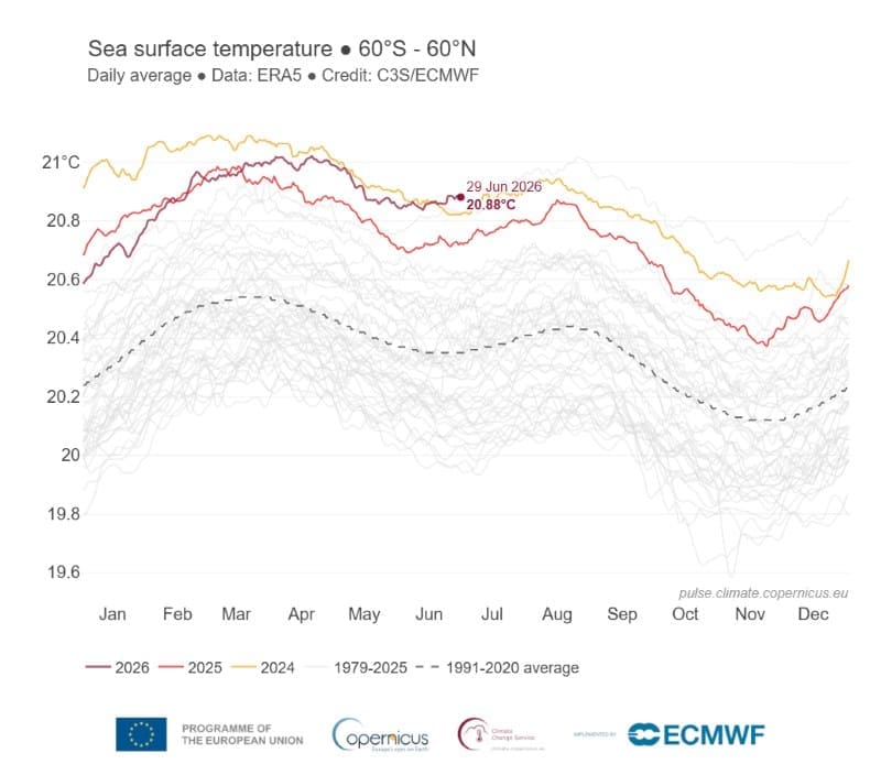 World's oceans break June heat record: EU monitor Image: Sea surface temperature June 2026 (graphic) (s. World's oceans temps)