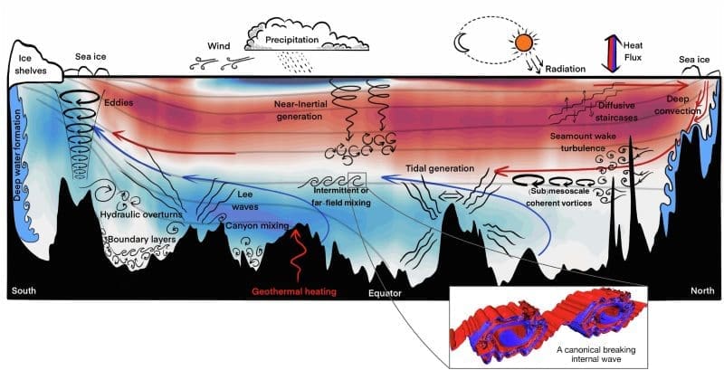 Climate Science Digest: July 10, 2026 Image: Fig. 1 - Climatic reach of small-scale turbulence in the ocean interior